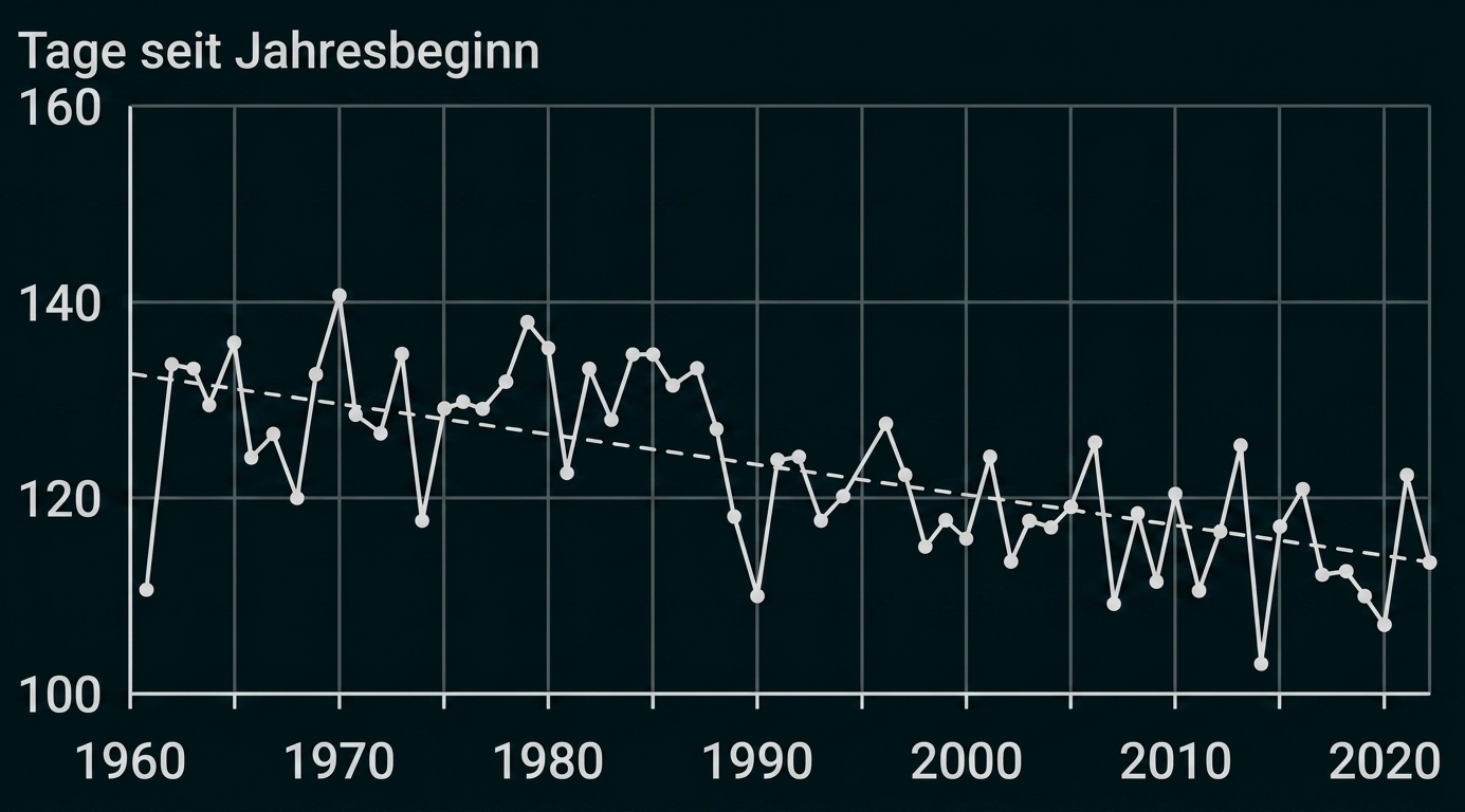 Liniendiagramm mit Datenreihen zu Tagen seit Jahresbeginn von 1960 bis 2020.